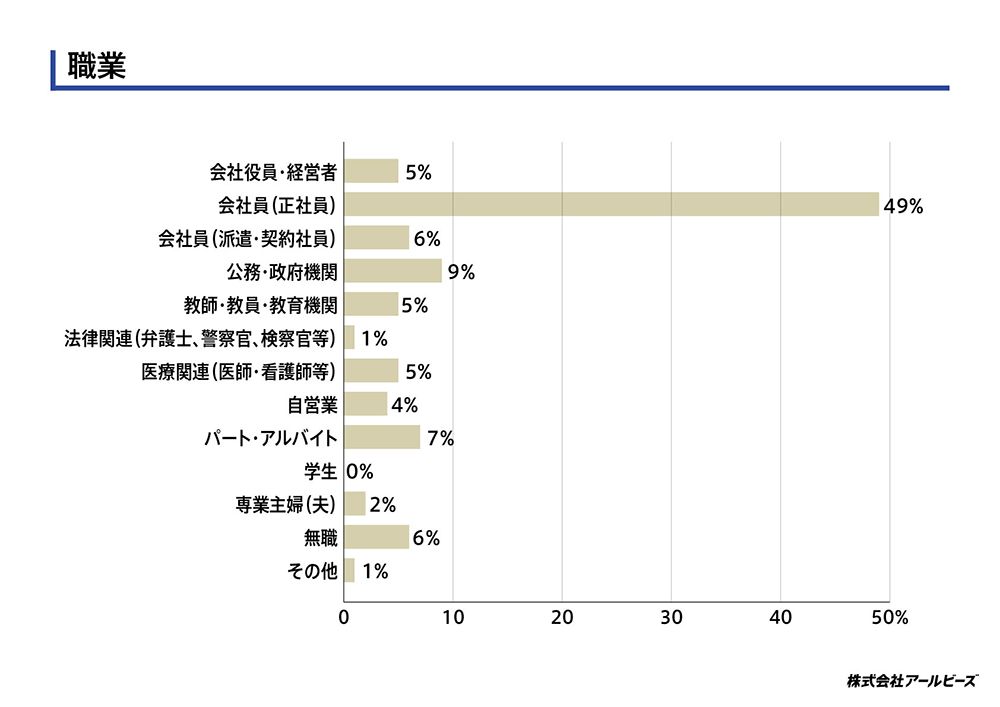 職業