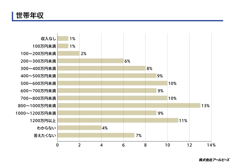 世帯年収