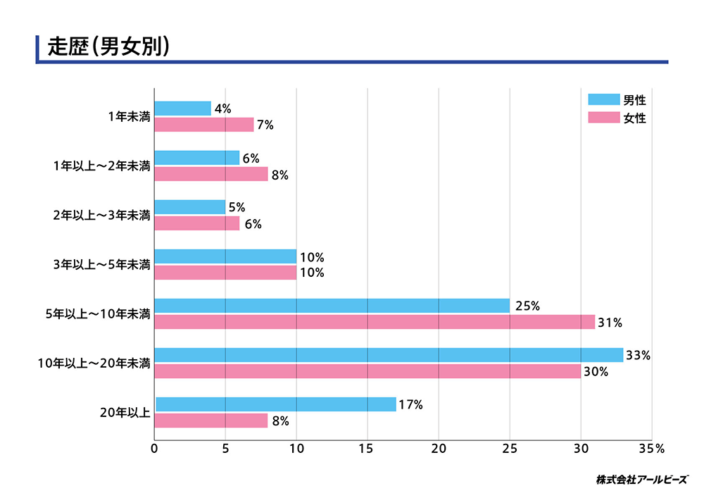 走歴（男女別）