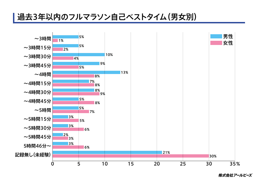 過去3年以内のフルマラソン自己ベストタイム（男女別）