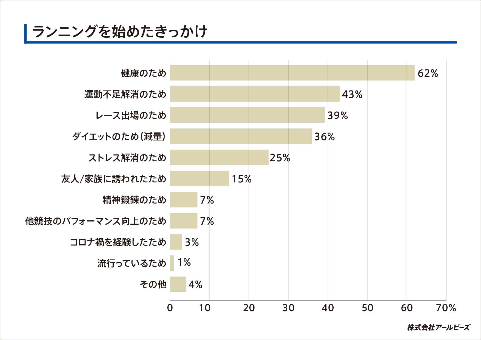 ランニングを始めたきっかけ