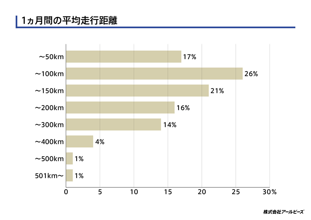 1か月間の平均走行距離