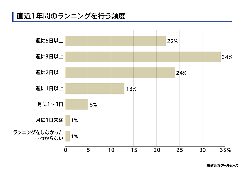 直近1年間のランニングを行う頻度