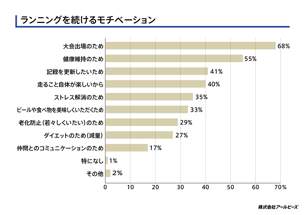 ランニングを続けるモチベーション