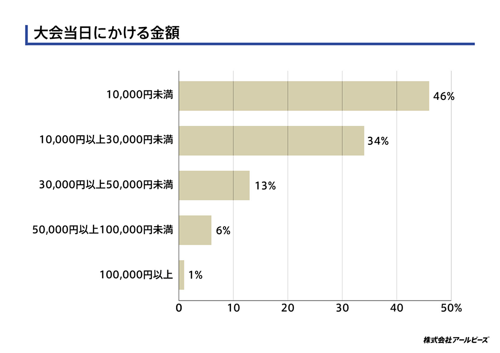 大会当日にかける金額