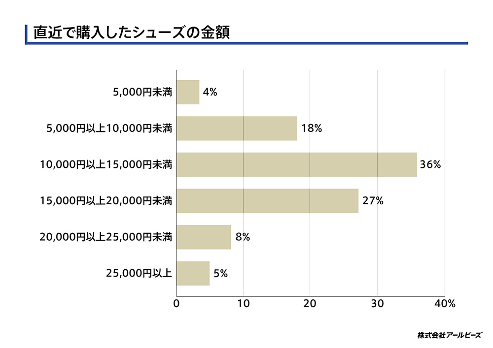 直近で購入したシューズ1足の金額