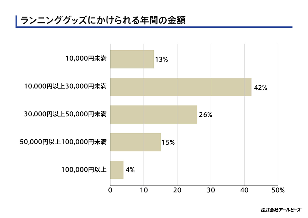 ランニンググッズにかける年間の金額