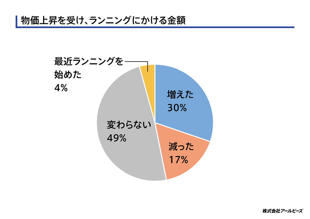 物価上昇を受け、ランニングにかける金額