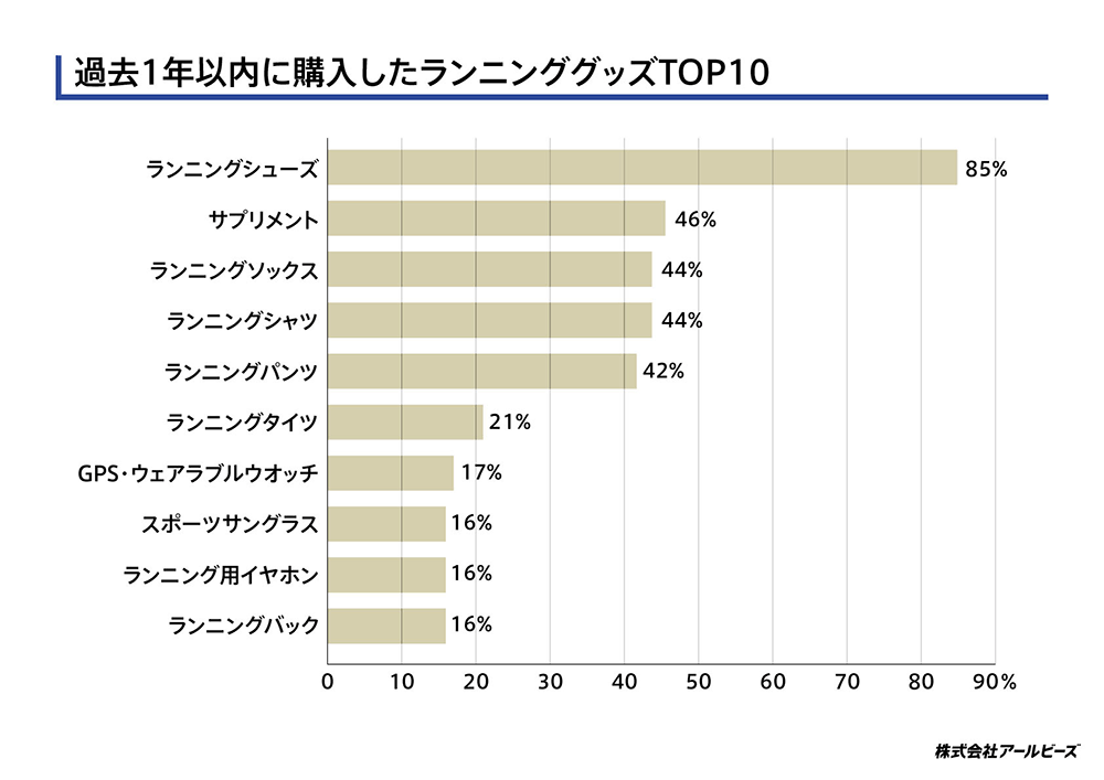 過去1年以内に購入したランニンググッズTOP10