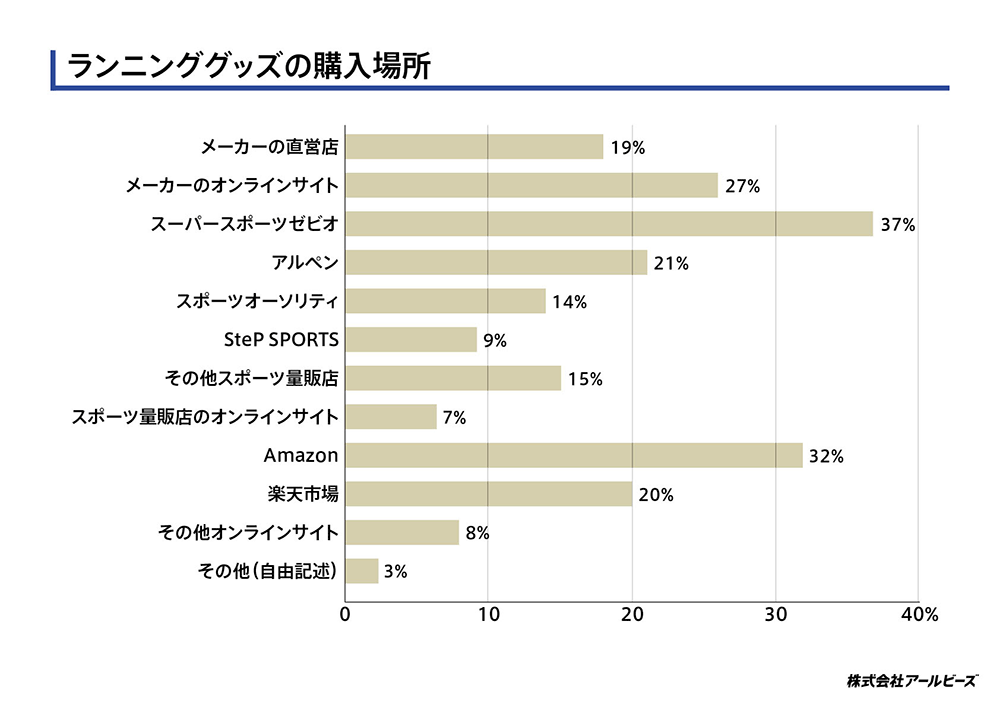 ランニンググッズの購入場所