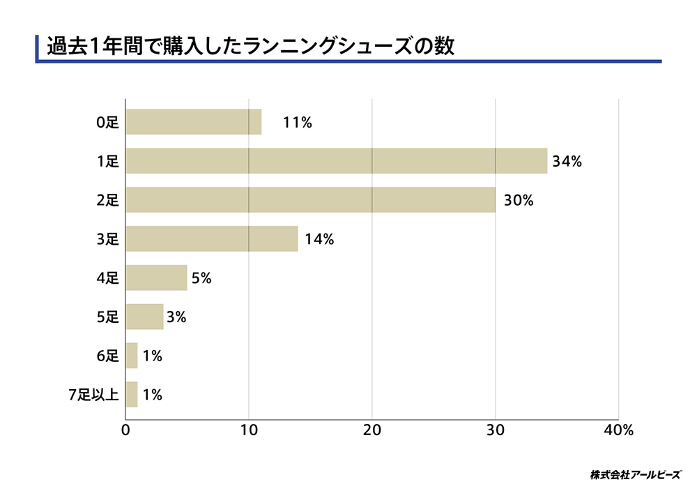 過去1年以内に購入したランニングシューズの数