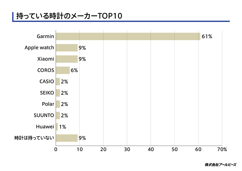 持っている時計のメーカーTOP10