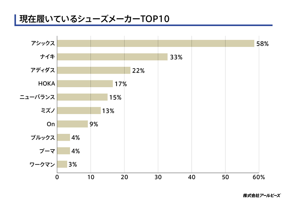 現在履いているシューズメーカーTOP10