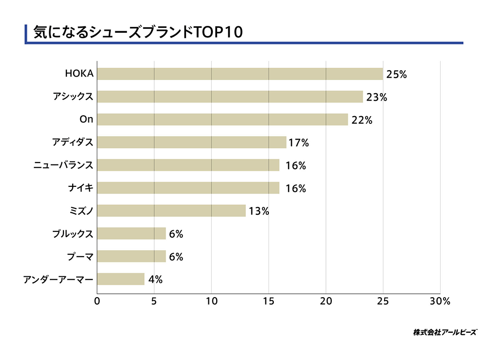 気になるシューズブランドTOP10