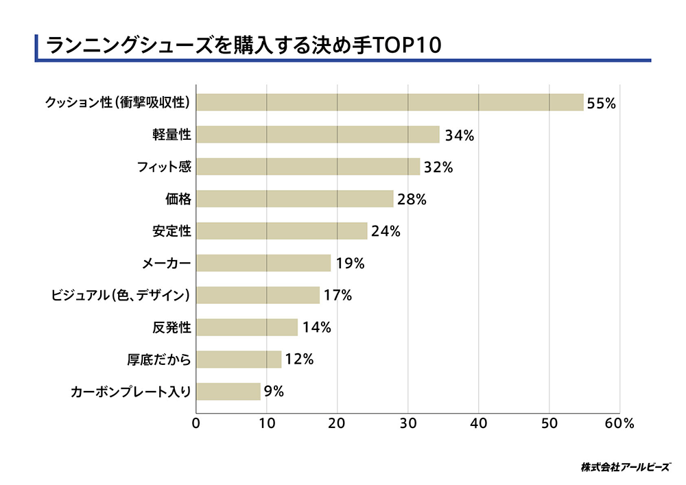 ランニングシューズを購入する決め手TOP10