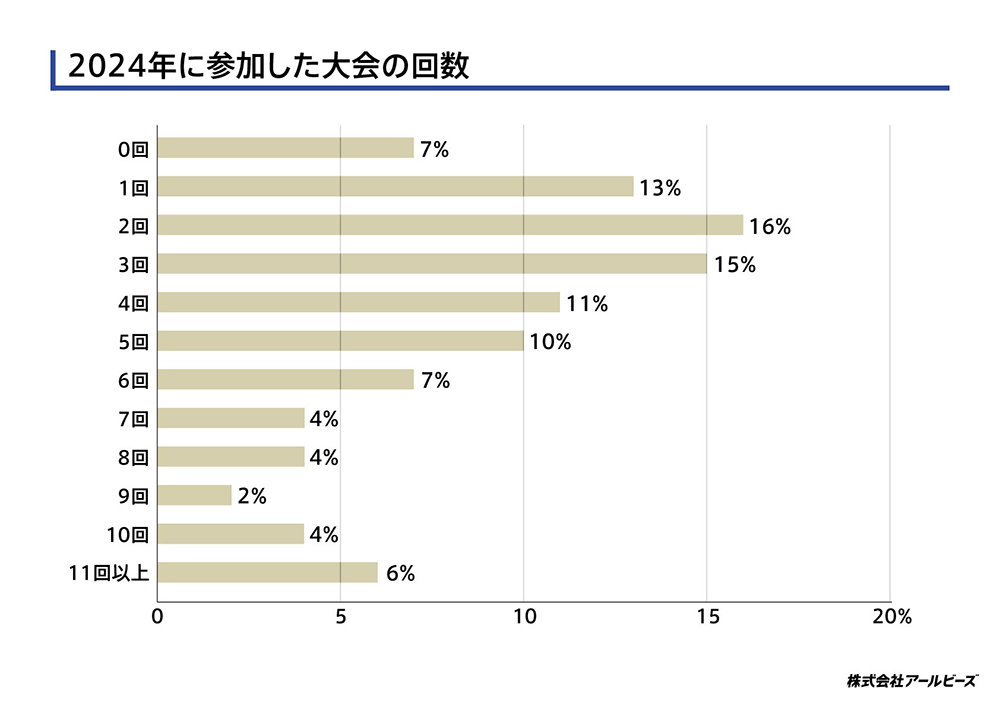 2024年に参加したリアル大会の回数