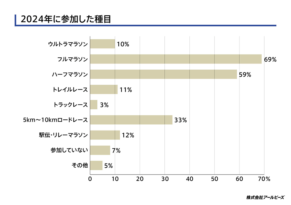 2024年に参加した種目