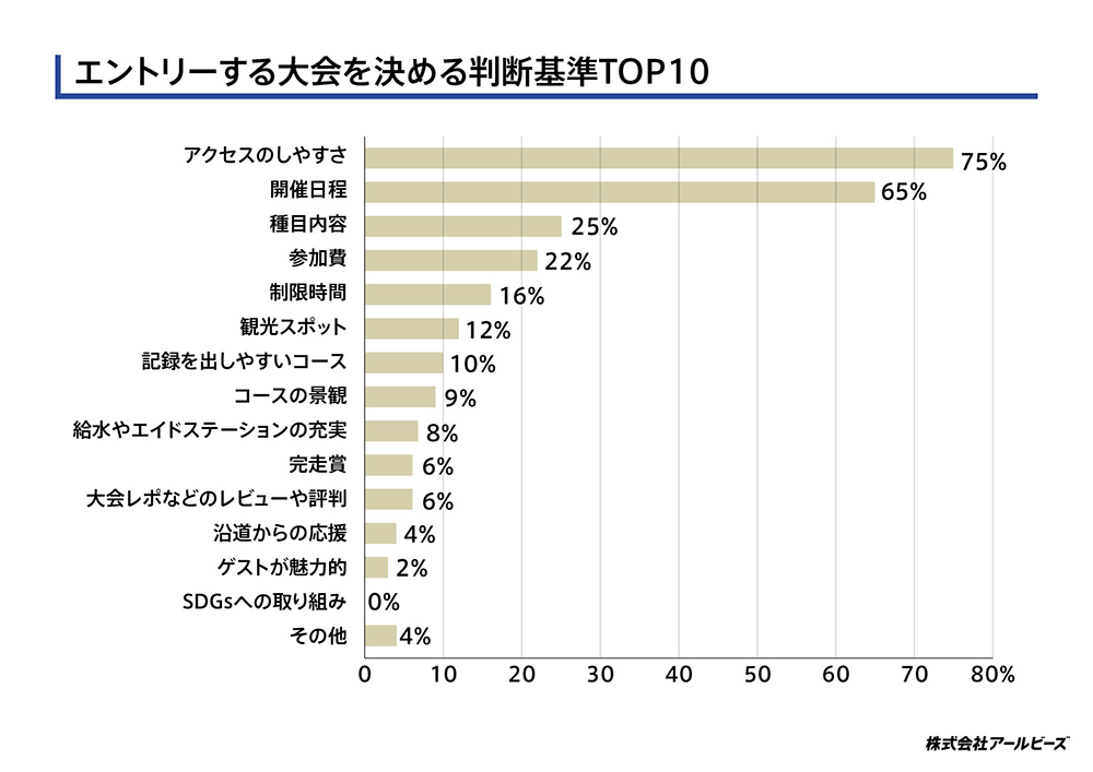 エントリーする大会を決める判断基準TOP10