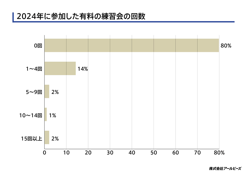 2024年に参加した練習会の回数