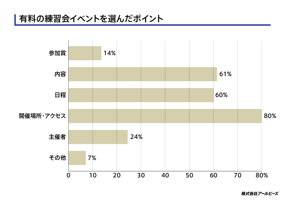 2024年に参加した有料練習会の回数