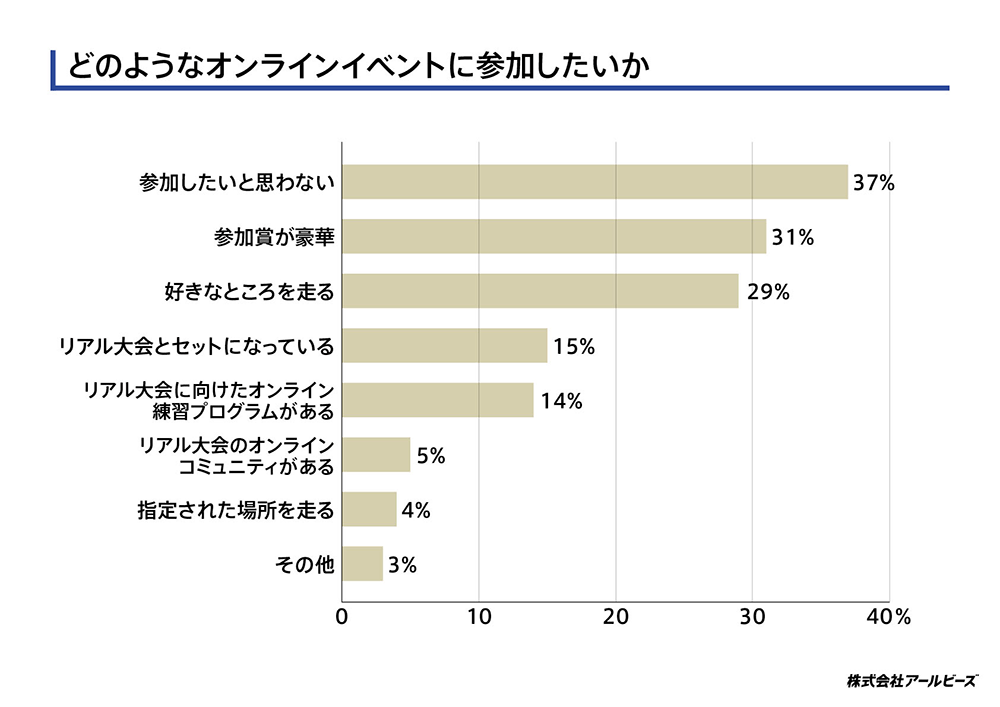 どのようなオンラインイベントに参加したいか