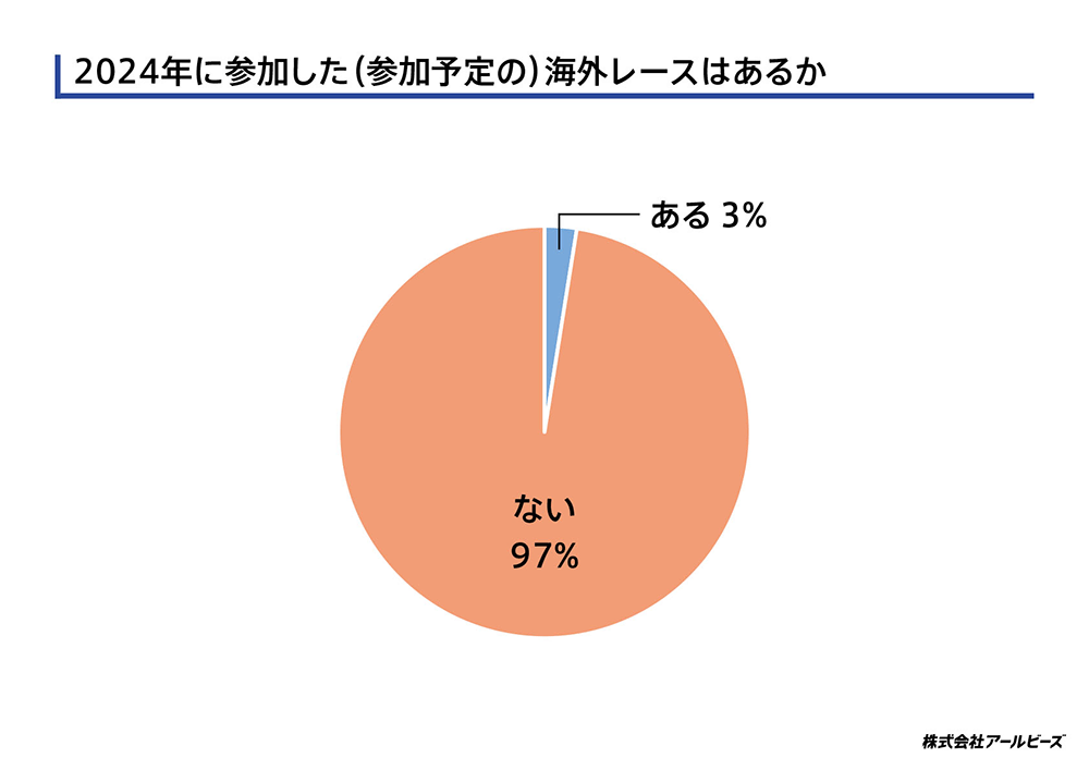 2024年に参加した海外レースはあるか