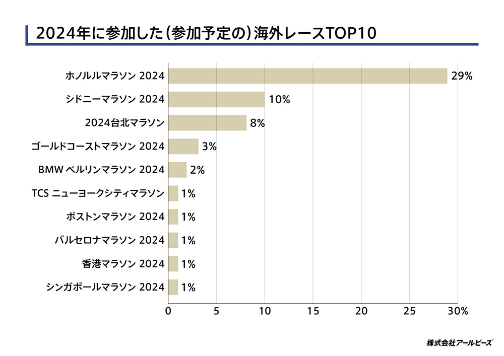 2024年に参加した海外レースTOP10