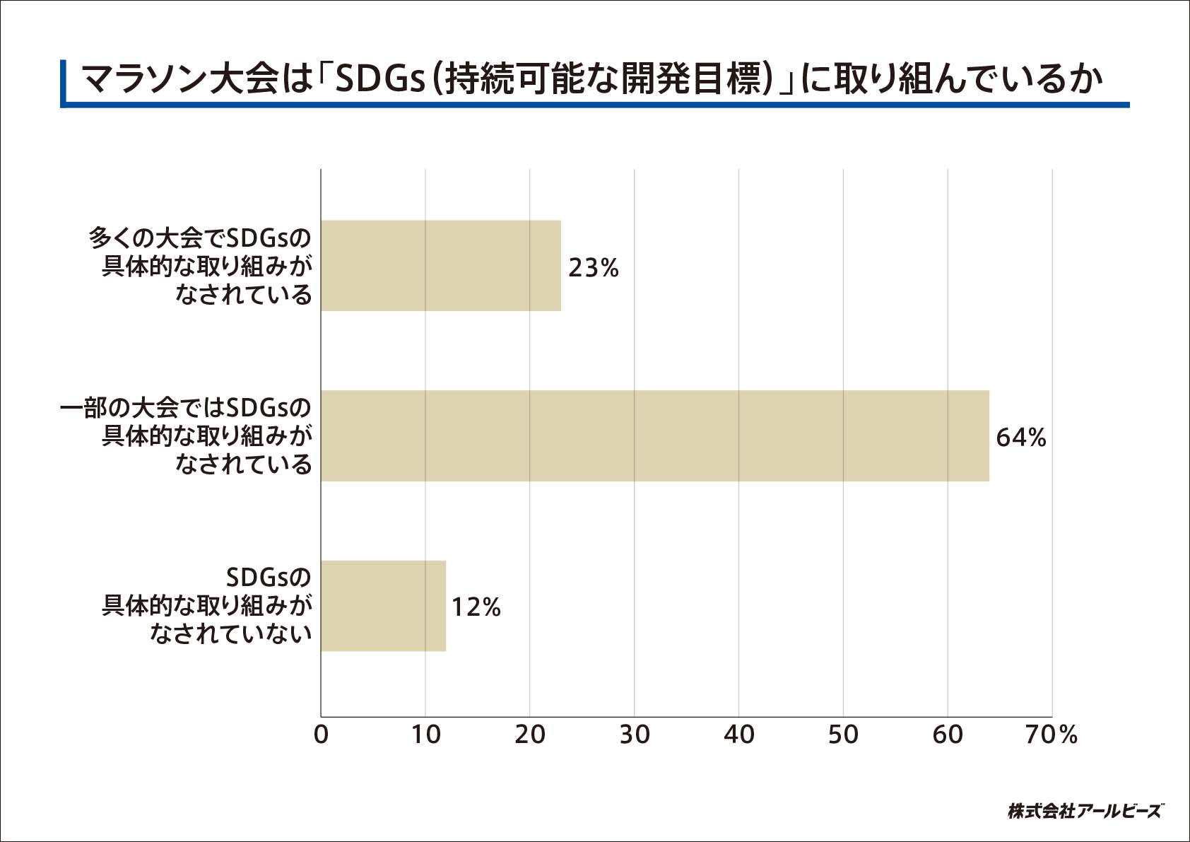 マラソン大会は「SDGs（持続可能な開発目標）」に取り組んでいるか