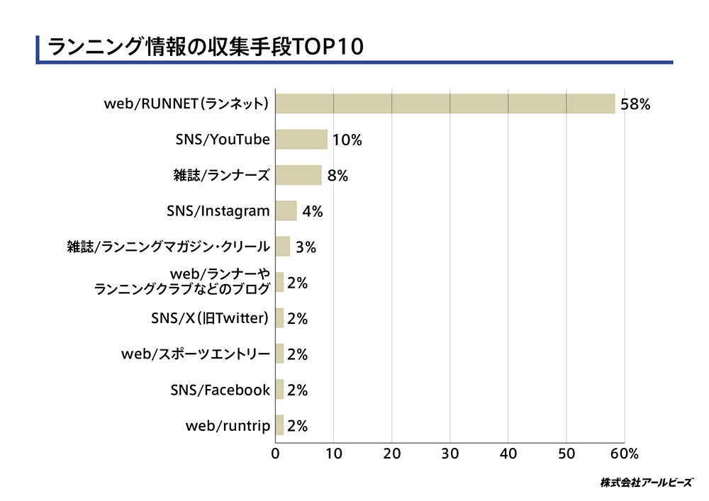 ランニング情報の収集手段TOP10