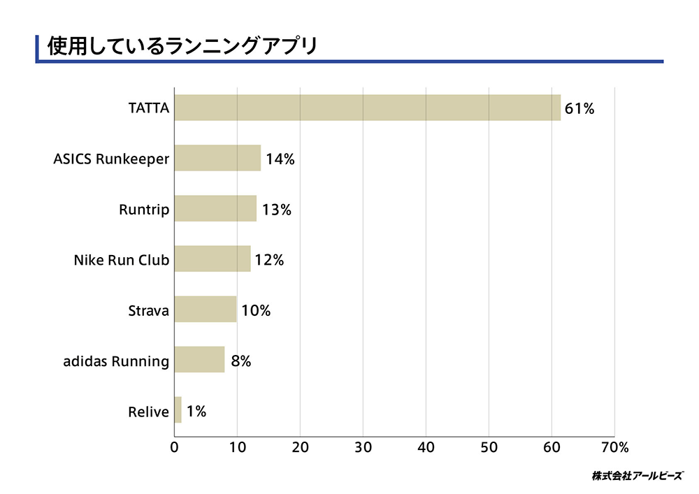 使用しているランニングアプリ