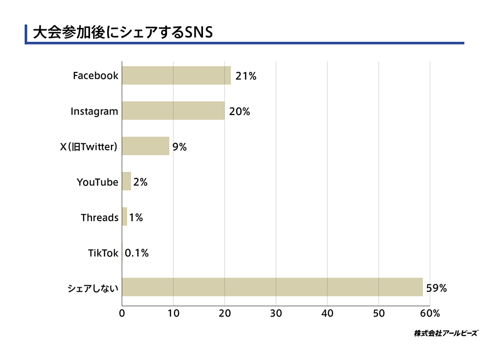 大会参加後にシェアするSNS