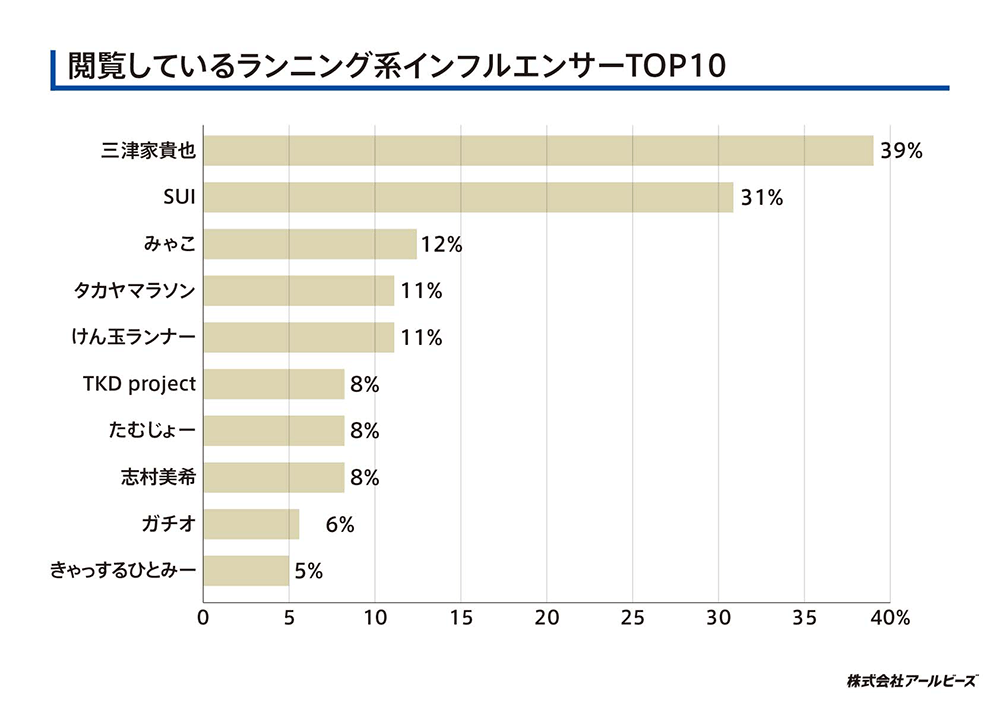 閲覧しているランニング系インフルエンサーTOP10