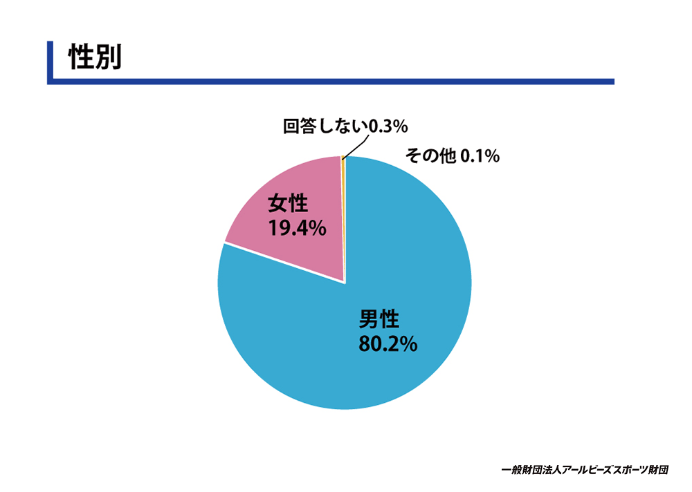 性別