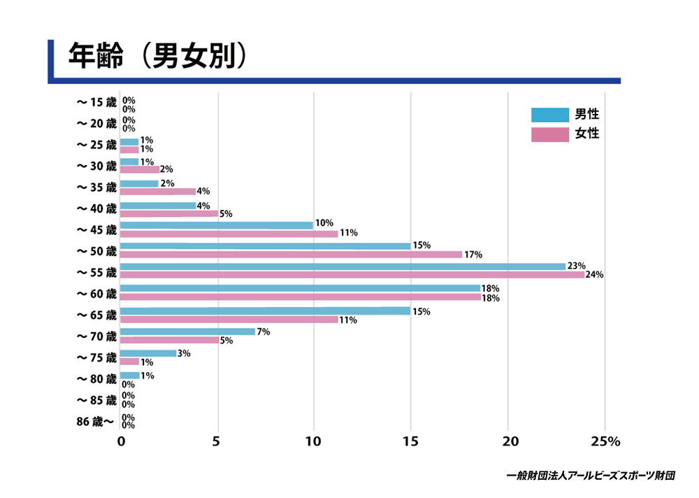 年齢（男女別）
