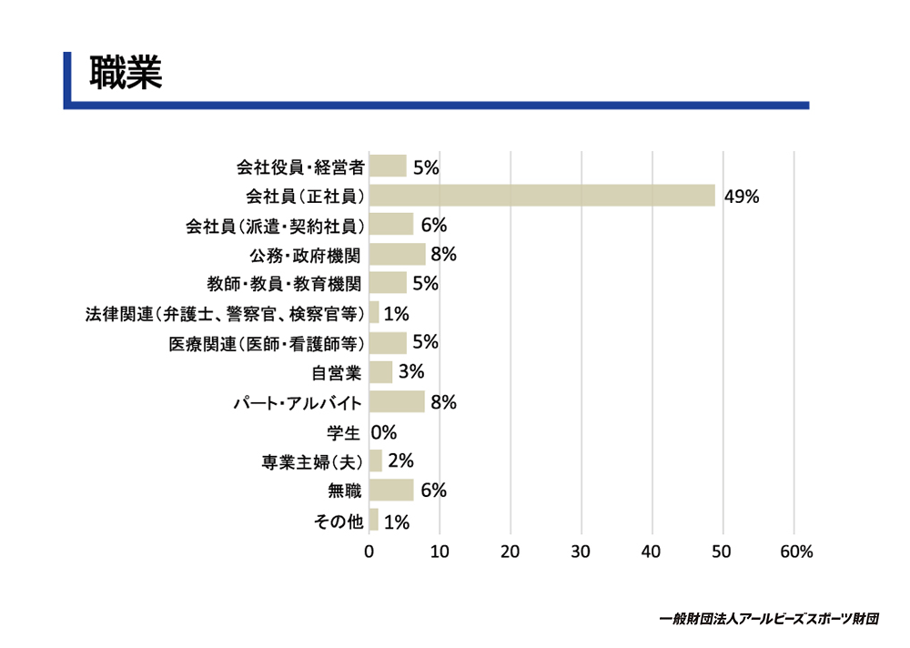 職業