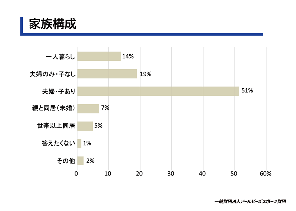 家族構成