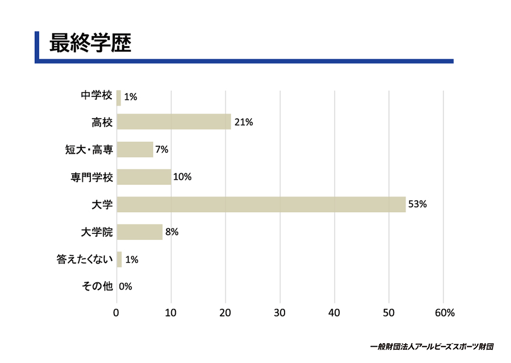 最終学歴