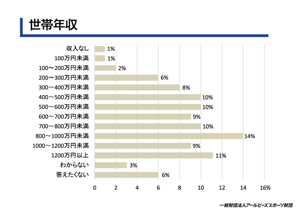 世帯年収