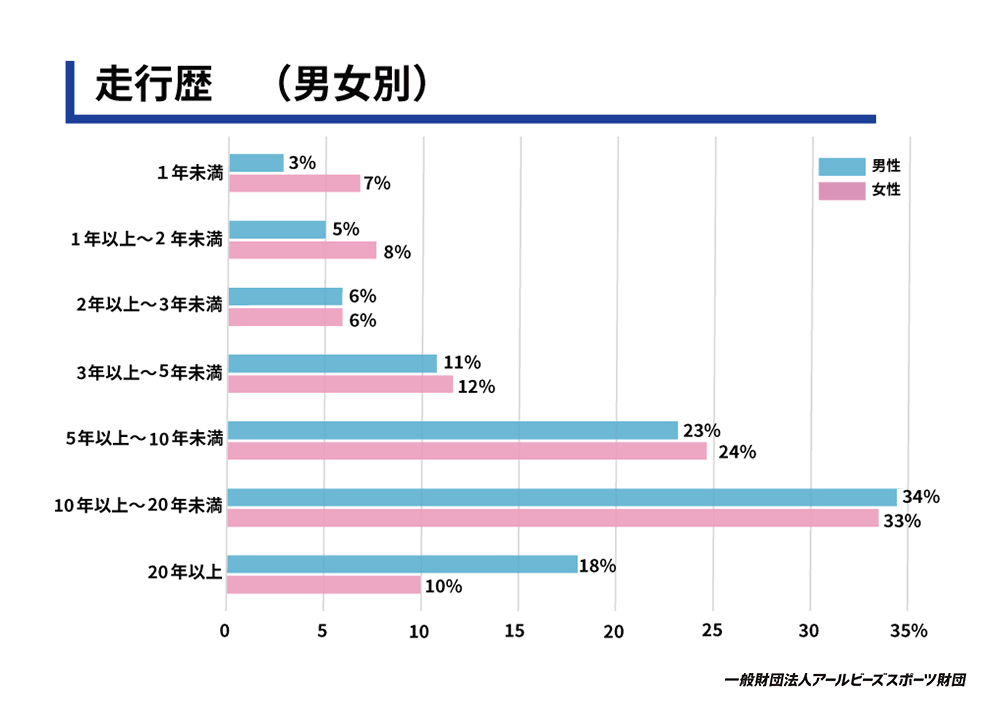 走歴（男女別）