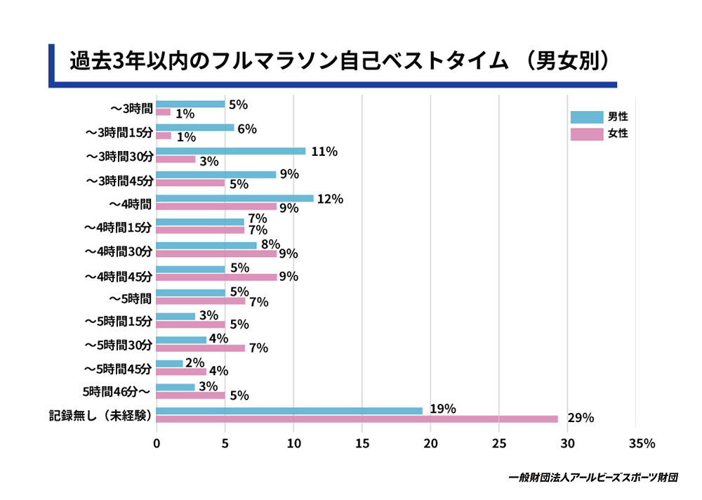 過去3年以内のフルマラソン自己ベストタイム（男女別）