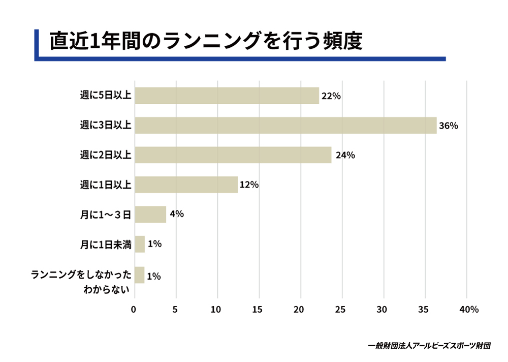 1か月間の平均走行距離