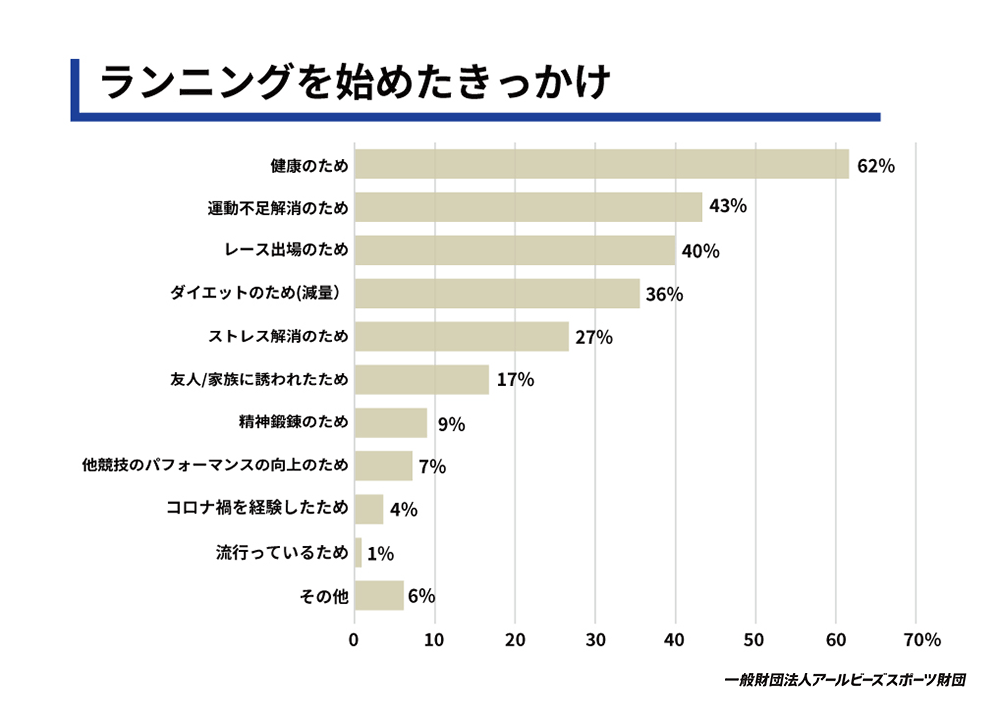 直近1年間のランニングを行う頻度