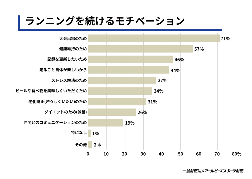ランニングを続けるモチベーション