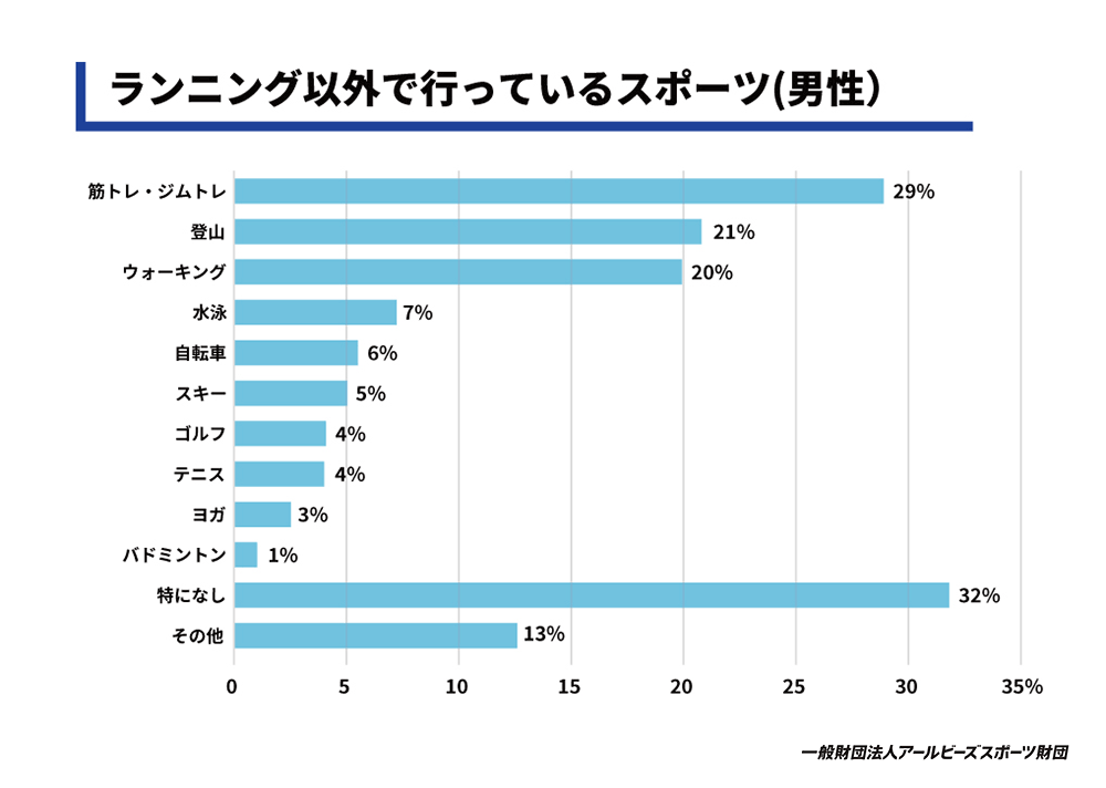 ランニング以外で行っているスポーツ（男性）