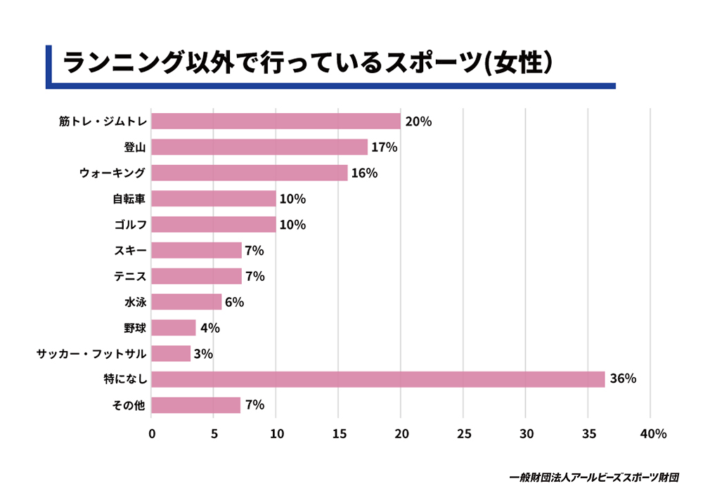 ランニング以外で行っているスポーツ（女性）