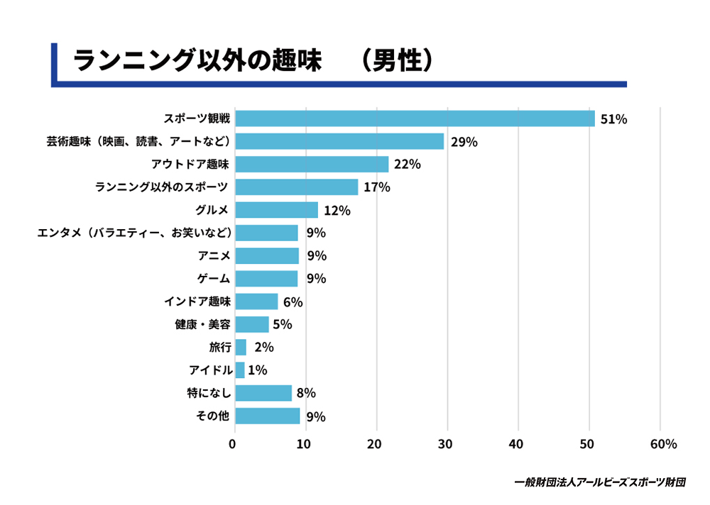 ランニング以外の趣味（男性）