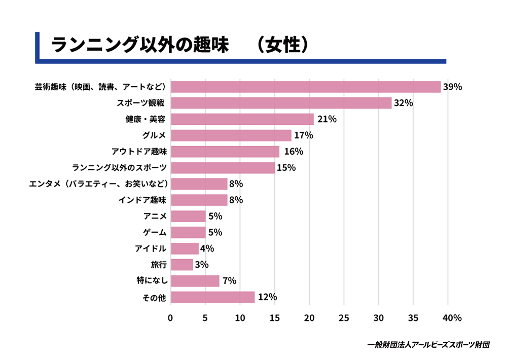 ランニング以外の趣味（女性）