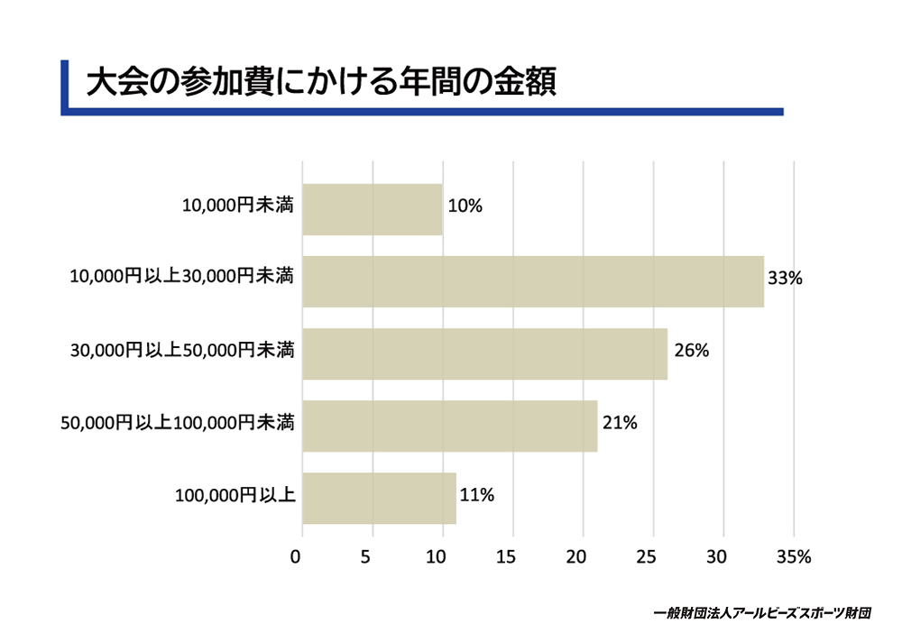 大会の参加費にかけられる年間の金額