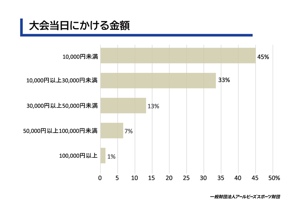 大会当日にかける金額