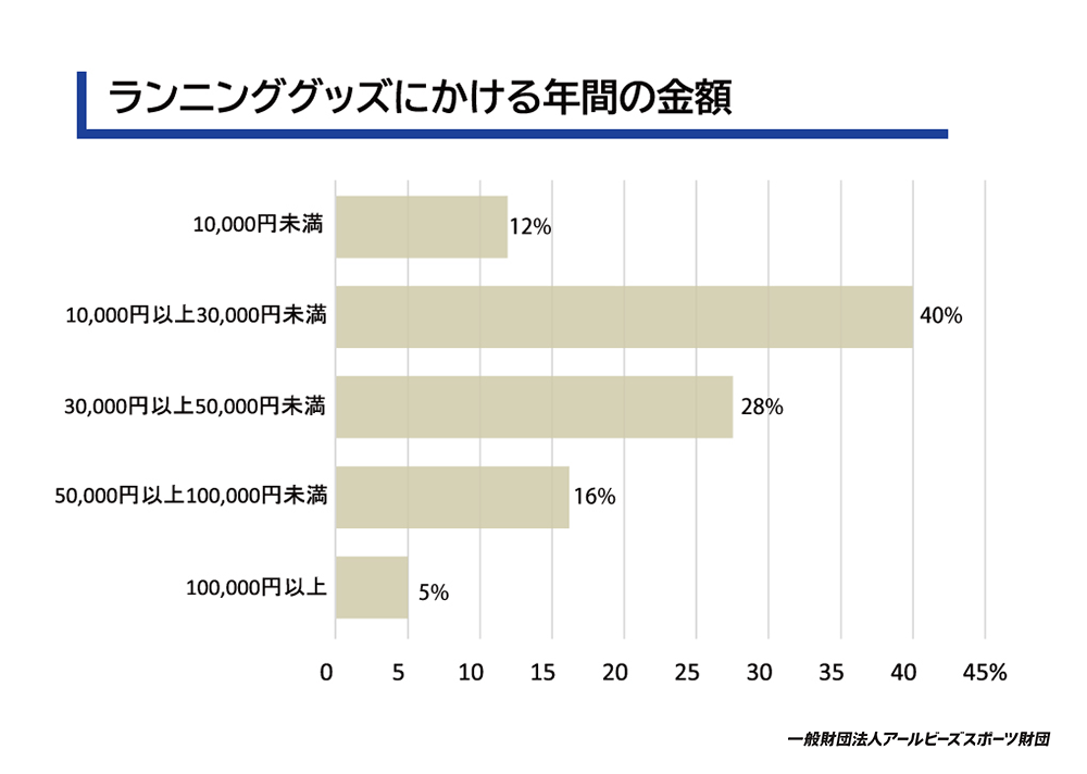 ランニンググッズにかける年間の金額